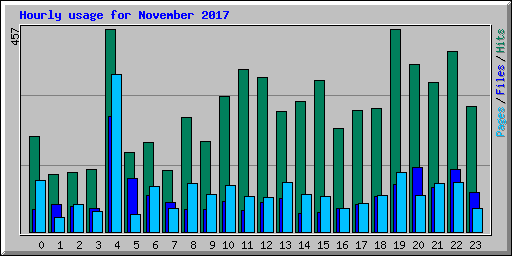 Hourly usage for November 2017