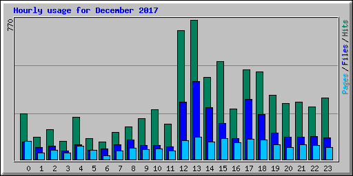 Hourly usage for December 2017