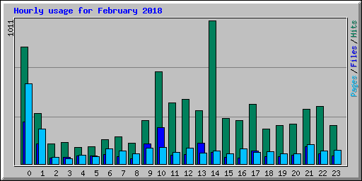 Hourly usage for February 2018