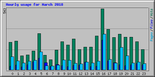 Hourly usage for March 2018