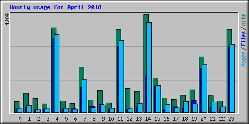 Hourly usage for April 2018