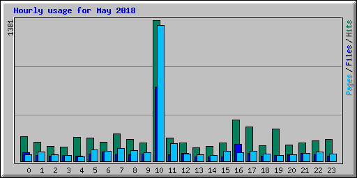 Hourly usage for May 2018