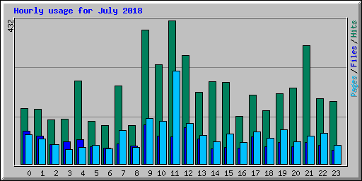 Hourly usage for July 2018