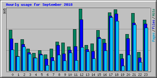 Hourly usage for September 2018