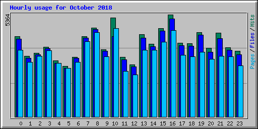 Hourly usage for October 2018