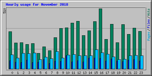 Hourly usage for November 2018