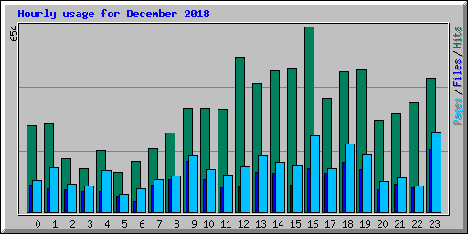 Hourly usage for December 2018