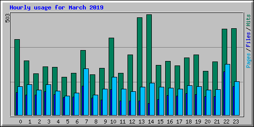 Hourly usage for March 2019