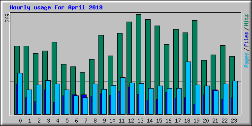 Hourly usage for April 2019