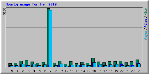 Hourly usage for May 2019