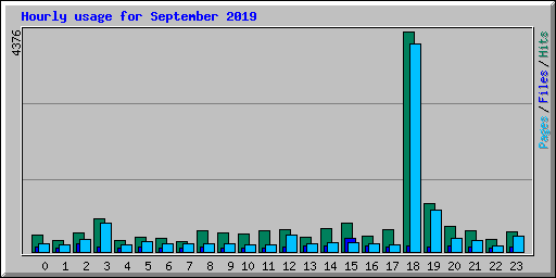 Hourly usage for September 2019