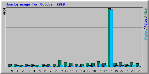 Hourly usage for October 2019