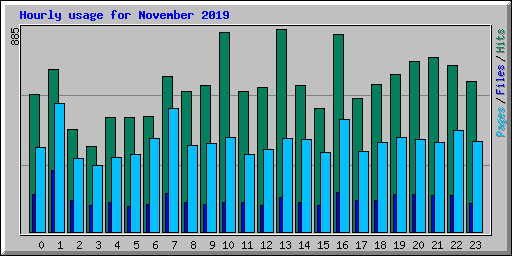 Hourly usage for November 2019