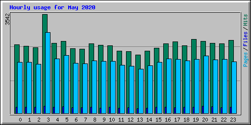 Hourly usage for May 2020