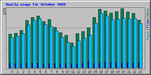 Hourly usage for October 2020