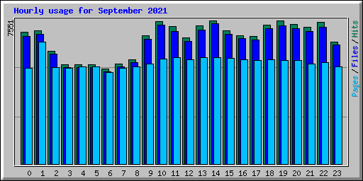 Hourly usage for September 2021