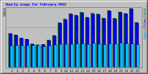 Hourly usage for February 2022