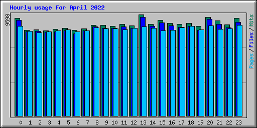 Hourly usage for April 2022