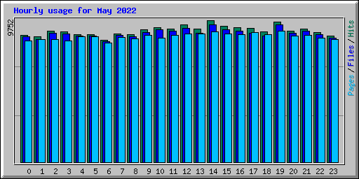 Hourly usage for May 2022