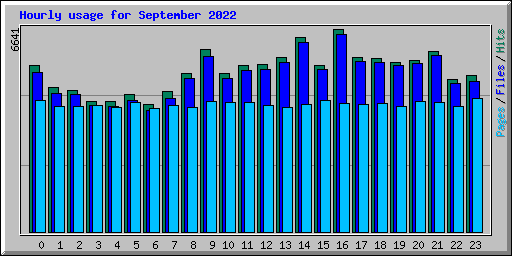 Hourly usage for September 2022
