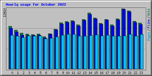 Hourly usage for October 2022