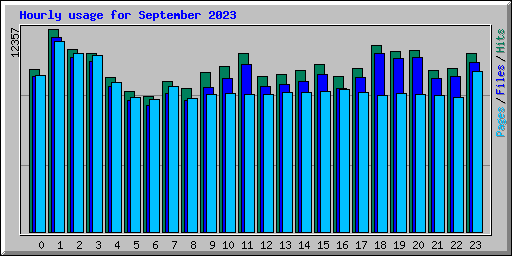 Hourly usage for September 2023