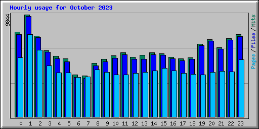 Hourly usage for October 2023