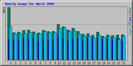 Hourly usage for April 2026
