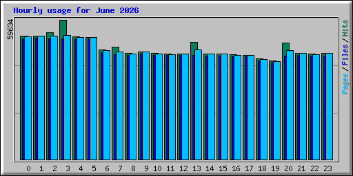 Hourly usage for June 2026