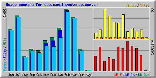 Usage summary for www.campingostende.com.ar